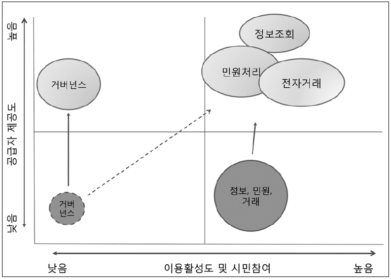 한국 전자정부 서비스별 제공 및 이용도