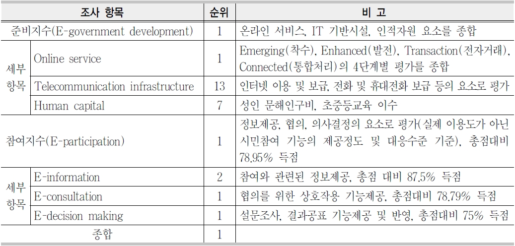 한국 전자정부의 분야별 순위 - 2010 UN 전자정부 서베이 결과