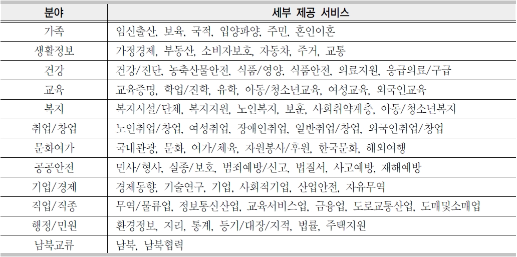 한국 전자정부 행정 분야별 서비스 목록