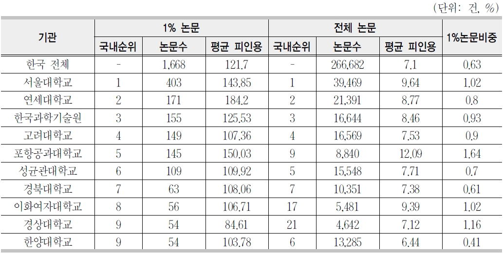 국내 주요 기관별 피인용 상위1% 논문 생산 선도대학교(2000~2010)