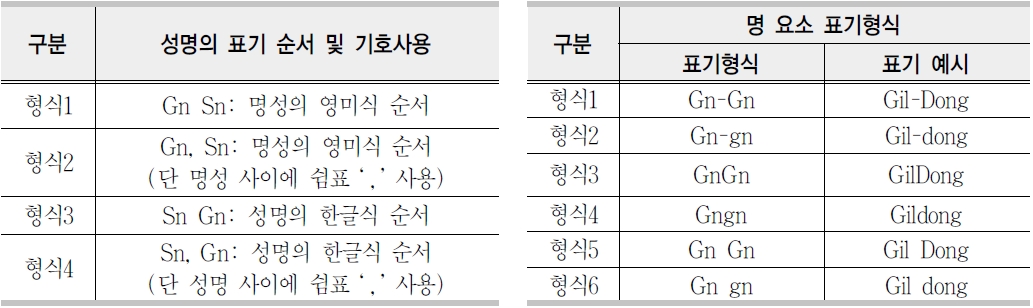 한국인명의 로마자표기 방법의 다양성
