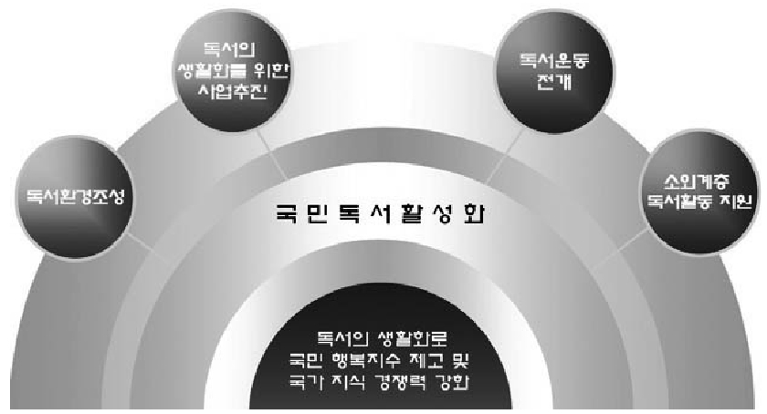 독서문화진흥 기본계획의 기본방향과 비전(문화체육관광부 2011)