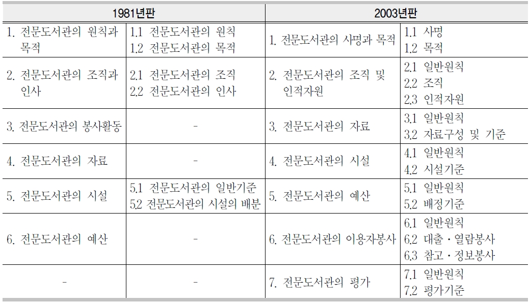 한국도서관협회 전문도서관 기준의 목차구성 비교