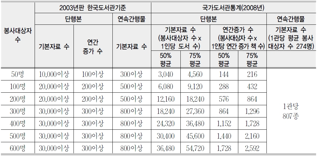 2003년판 한국도서관기준과 국가도서관통계와의 비교