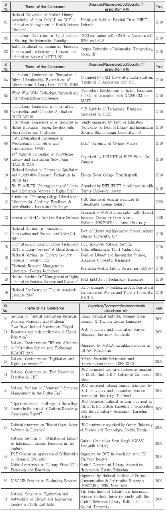 List of Conferences/Seminars/Symposium Organized by other LIS Associations SpecializedAgencies Universities and LIS Departments in India since last 2 years