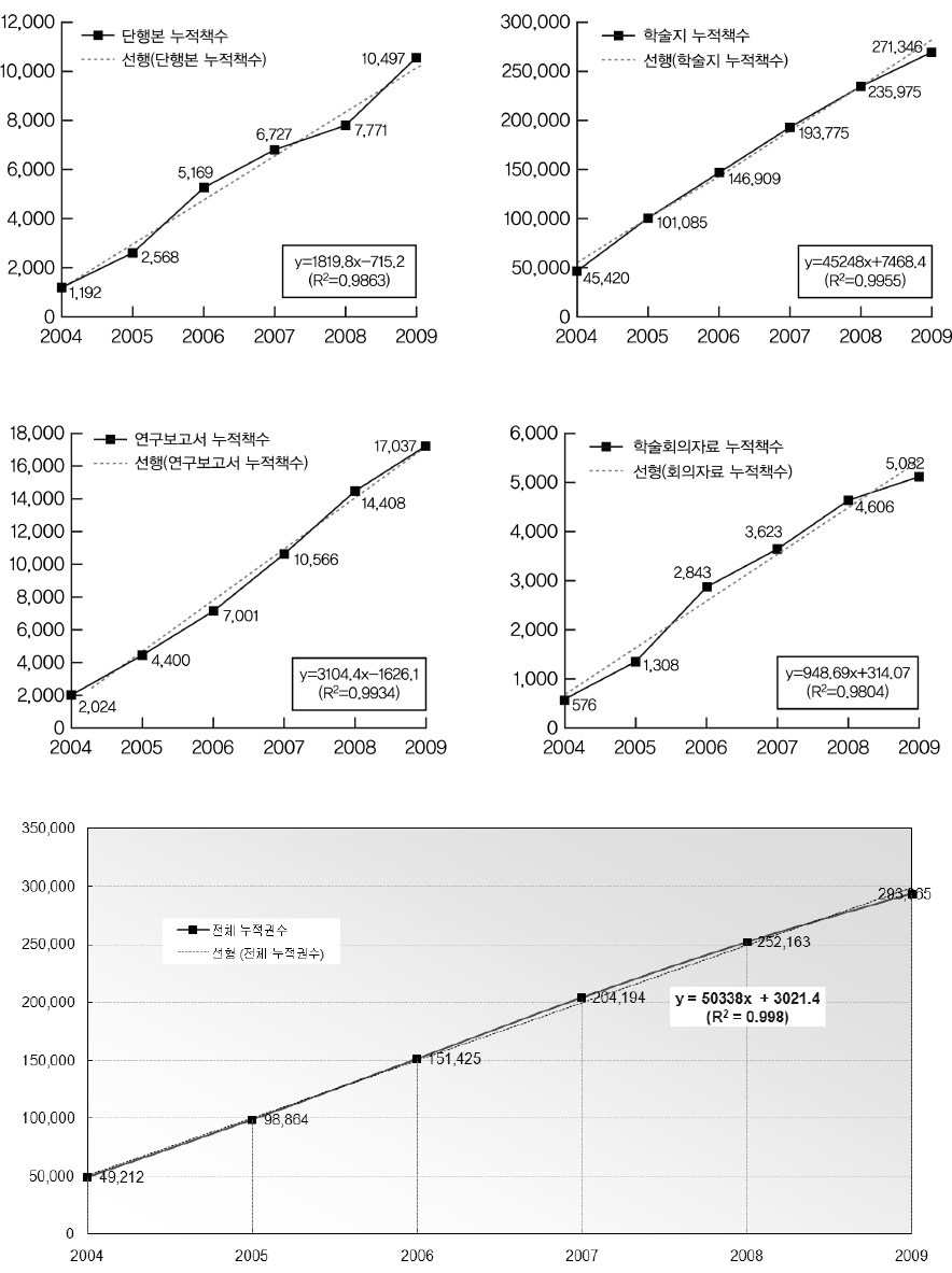 KISTI 인쇄자료의 자료유형별 연차증가량 추이(2004년∼2009년)