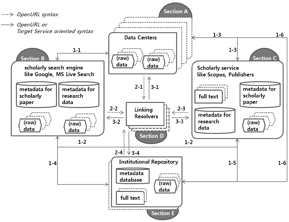 연구데이터 유통 주체들과 링킹서버의 관계