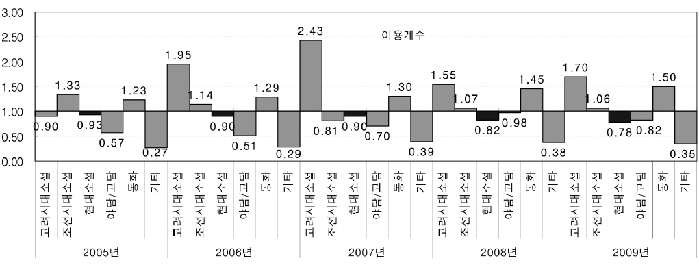 한국소설 세목의 연도별 이용계수 비교