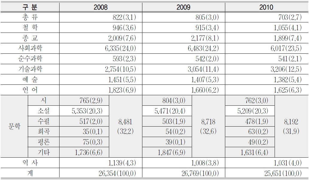 신간도서의 주류별 출판종수 비교(2008∼2010)