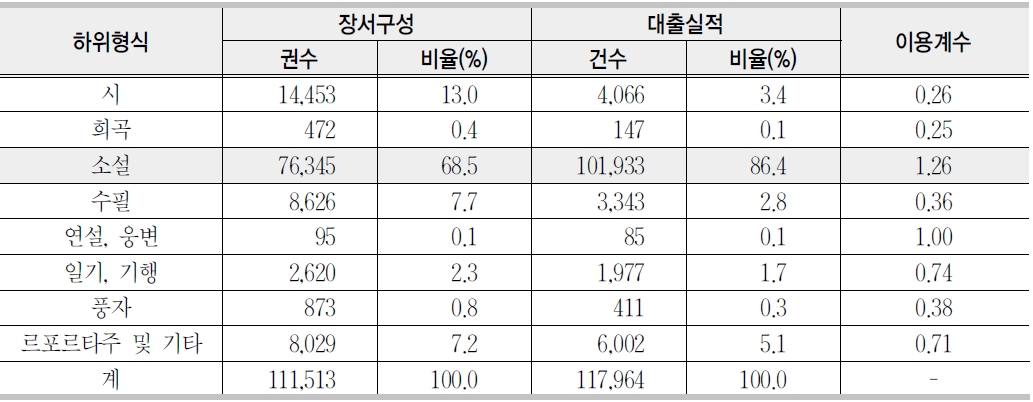 한국문학의 하위형식별 장서구성 및 대출실적에 근거한 이용계수(2009년 기준)