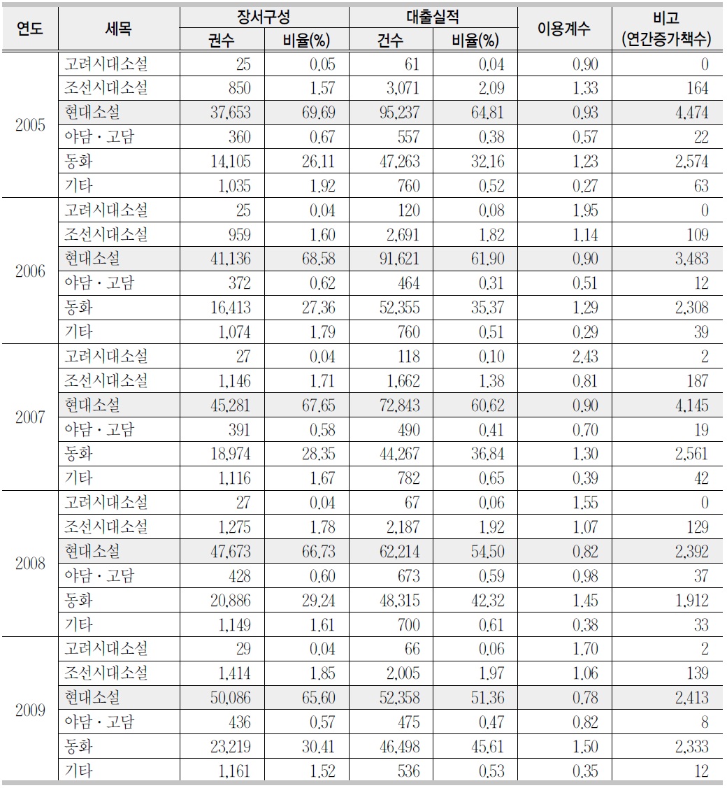 한국소설 세목의 연도별 장서구성 및 대출실적에 근거한 이용계수(2005∼2009)