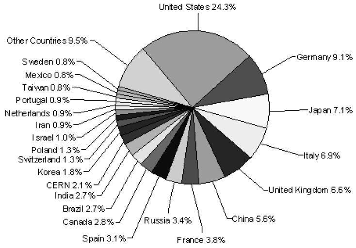 고에너지물리 분야 논문 국가별 기여율(2005-2006 평균)