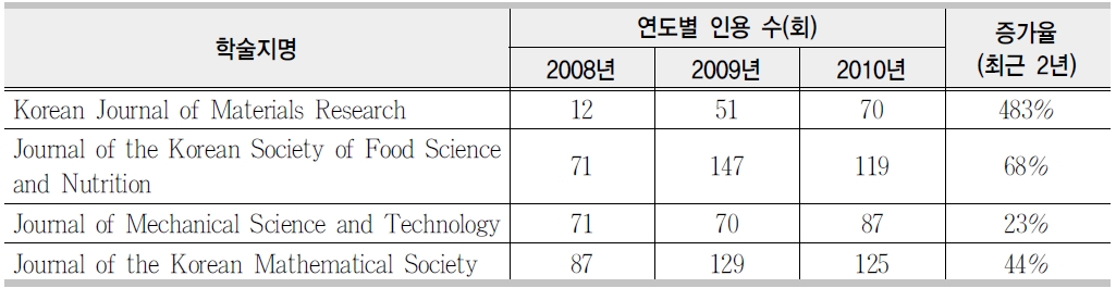 DOI 참여 학술지 인용빈도 증가 추이(2008~2010)