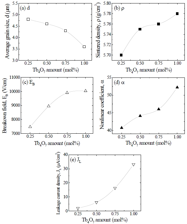 Microstructure and electrical parameters as a function of Tb4O7 amount: (a) average grain size, (b) sintered density, (c) breakdown field, (d) nonlinear coefficient, and (e) leakage current density.
