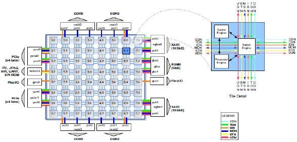 Mesh interconnects-based 64 multicore system, Tile64.