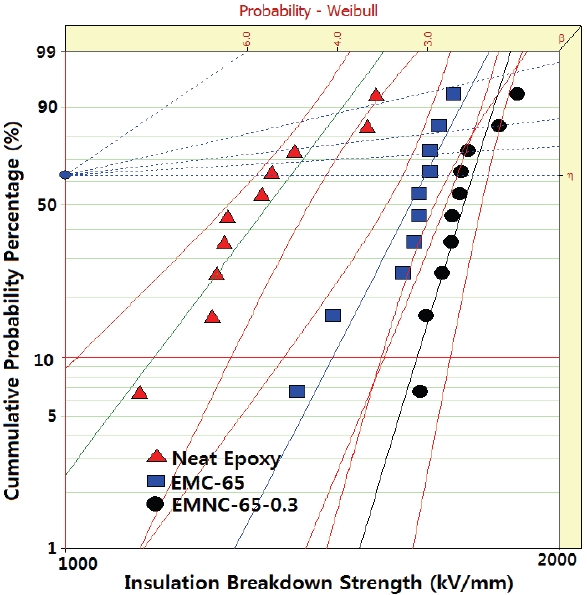 Weibull statistical analyses of insulation breakdown strength for neat epoxy, EMC-65 and EMNC-65-0.3 at 130℃.