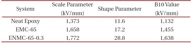 Weibull parameters for insulation breakdown strength in neat epoxy, EMC-65 and EMNC-65-0.3 at 130℃  obtained from Figure 4.