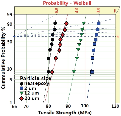 Weibull statistical analyses of tensile strength for EMCs with various silica particle sizes.