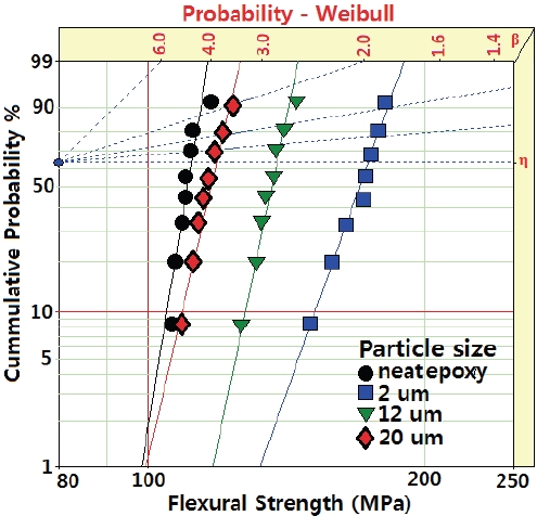 Weibull statistical analyses of flexural strength for EMCs with various silica particle sizes.