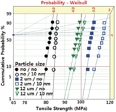 Weibull statistical analyses of tensile strength for EMNCs with various silica particle sizes.