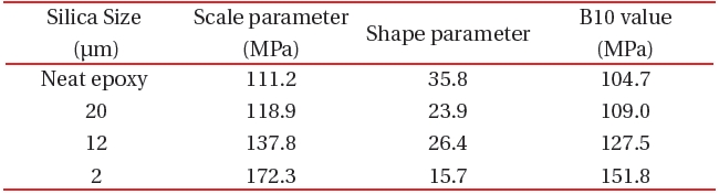 Weibull parameters for flexural strength in EMCs obtained from Fig. 4.