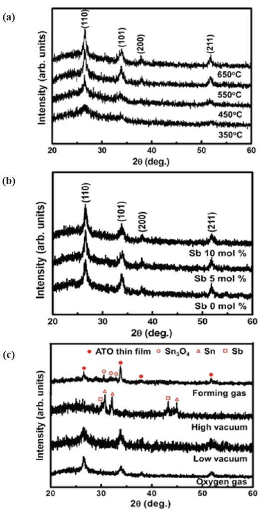 XRD patterns of undoped SnO2 thin film on glass substrate (a) as a function of annealing temperature, (b) as a function of Sb doping concentration in an oxygen atmosphere, annealed at 550℃ for 30 min, and (c) in various annealing atmospheres, annealed at 550℃ for 30 min.