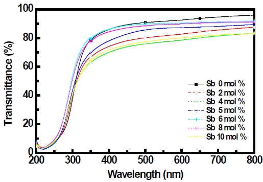 Optical transmittance spectra of ATO thin films as a function of Sb doping concentration, annealed at 550℃ for 30 min in low vacuum.