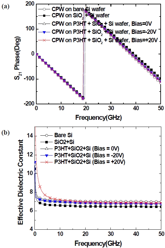 (a) phase response of the insertion loss and (b) effective dielectric constant extracted from the phase of insertion loss of the various CPWs.