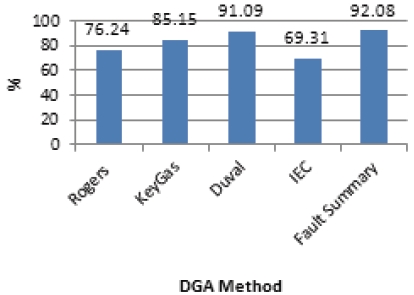 Comparing accuracies of the 4 DGA techniques.