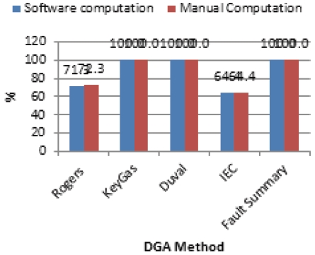 Analysis of program and manual computations.
