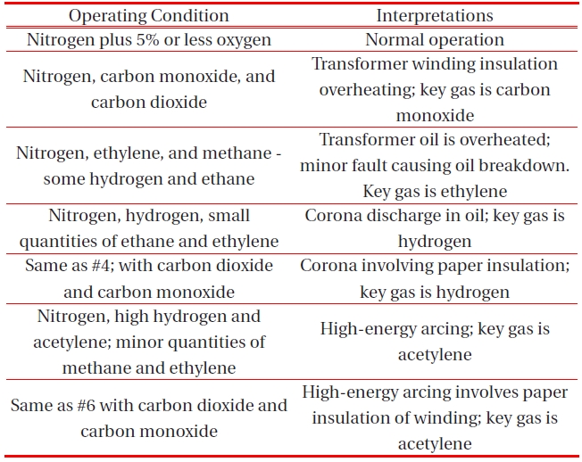 Common types of fault and key gases in DGA [5].