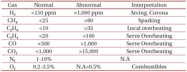 Combustible gas in key gas analysis [6].