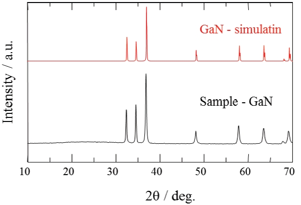 XRD patterns of the GaN sample.