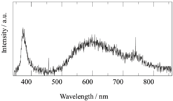 Cathodoluminescence spectrum of high quality GaN powder.