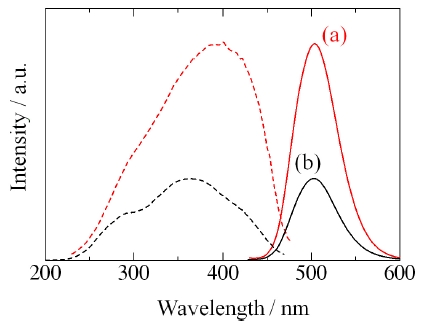 The excitation and emission spectra of Ba2SiO4:Eu2+ phosphor synthesized by (a) the new vapor phase technique and (b) conventional solid state reaction.