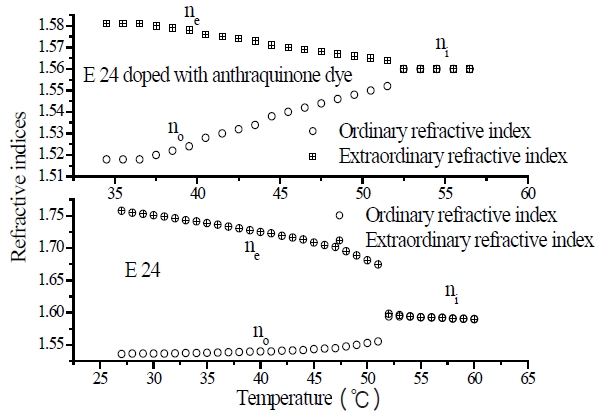 Plot between refractive indices and temperature for the pure and dye doped sample (E-24 and its guest-host mixture with anthraquinone dye).