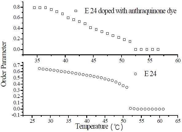 Plot between order parameter and temperature for the pure and dye doped sample (E-24 and its guest-host mixture with anthraquinone dye).