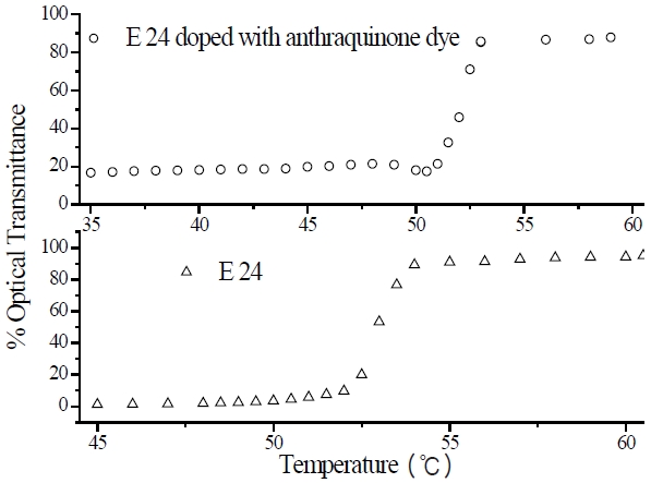 Variation of percentage optical impedance with temperature for the pure and dye doped sample (E-24 and its guest-host mixture with anthraquinone dye).