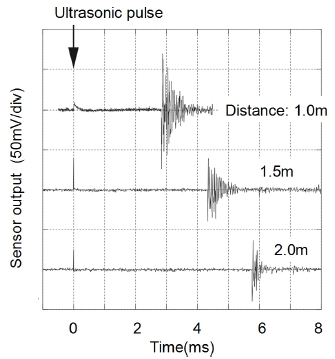 Transient responses of the sensor for an ultrasonic pulse as a parameter of sensor-sound source distance. Adapted from [15].