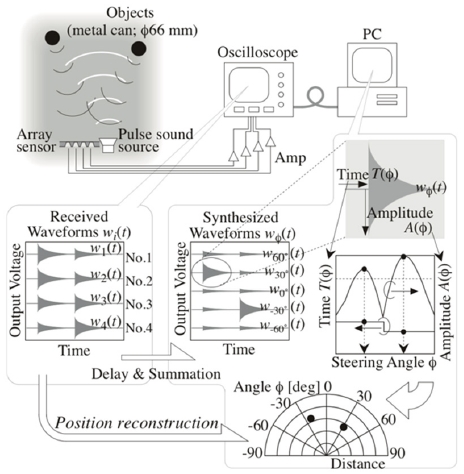 Measurement system for object detection and signal processing for position reconstruction. Adapted from [22].