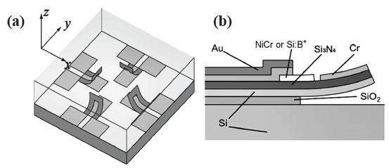 (a) Bird’s eye view of structures of tactile sensor having four cantilevers sensitive to normal and shear stresses and (b) crosssection of the cantilever. Adapted from [31].