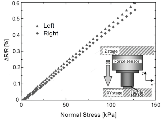 Relative changes of resistances of Si:B+ piezoresistive layers on face-to-face cantilevers as a function of normal stress. Inset shows measurement system for applying normal stress to the sensor.