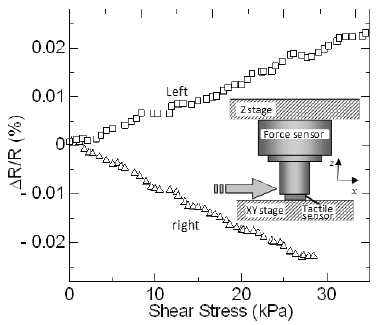 Relative changes of resistances of Si:B+ piezoresistive layers on cantilevers faced in the force direction as a function of shear stress. Inset shows measurement system for applying shear stress to the sensor. Adapted from [32].