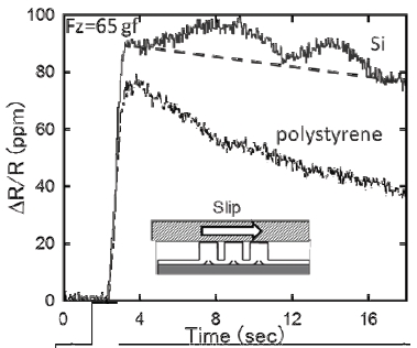 Relative resistance changes of tactile sensor slipping on Si and polystyrene surfaces. Inset shows cross-section of used tactile sensor array.