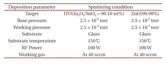Deposition parameters for ZnO buffer and ITO film by RF magnetron sputtering.