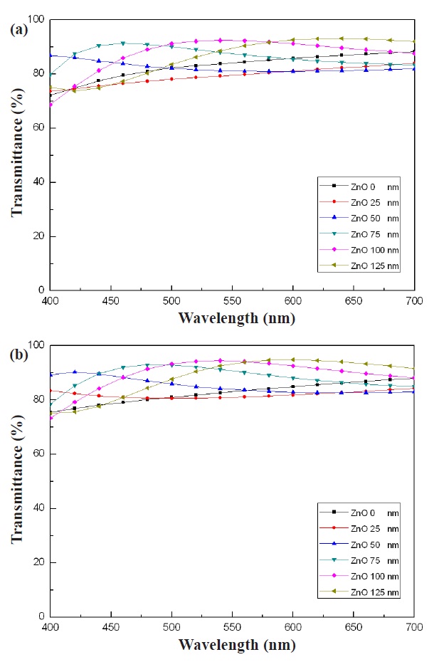 (a) The simulated optical transmittance of the glass/ZnO/ITO multilayer films using EMP program and (b) the measured optical transmittance of the glass/ZnO/ITO multilayer films as a function of the ZnO thickness, respectively.