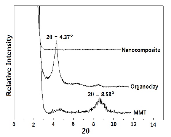 WAXD patterns for MMT, organoclay, and epoxy nanocomposite.