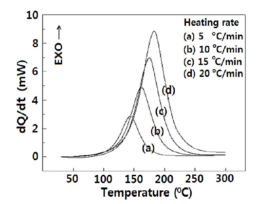 DSC curves for epoxy/organoclay (3 phr) system at various heating rates.