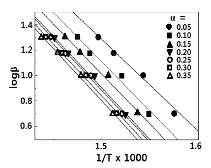 Ozawa plots of 1/T vs. logβ for the epoxy/organoclay (3 phr) system.