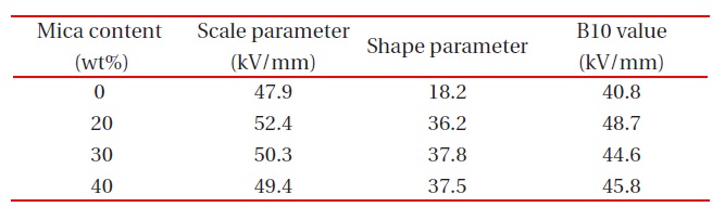 Weibull parameters for the ac electrical breakdown strength in epoxy/BDGE/mica systems obtained from Fig. 2.